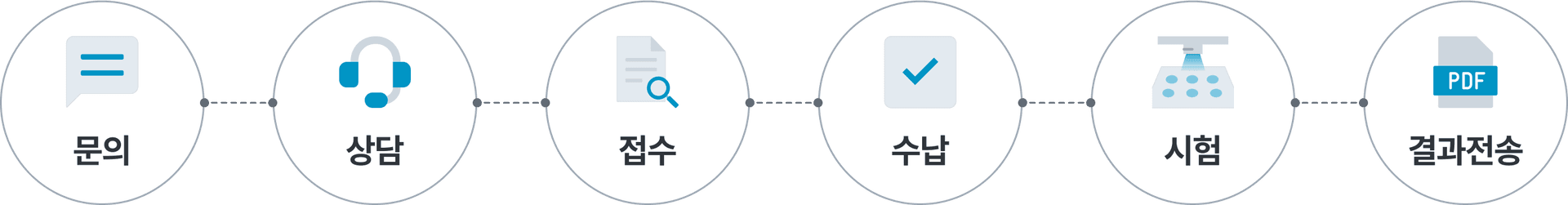 Process Timeline